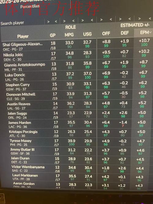默里本赛季与前8个赛季对比：得分助攻命中率均明显提升